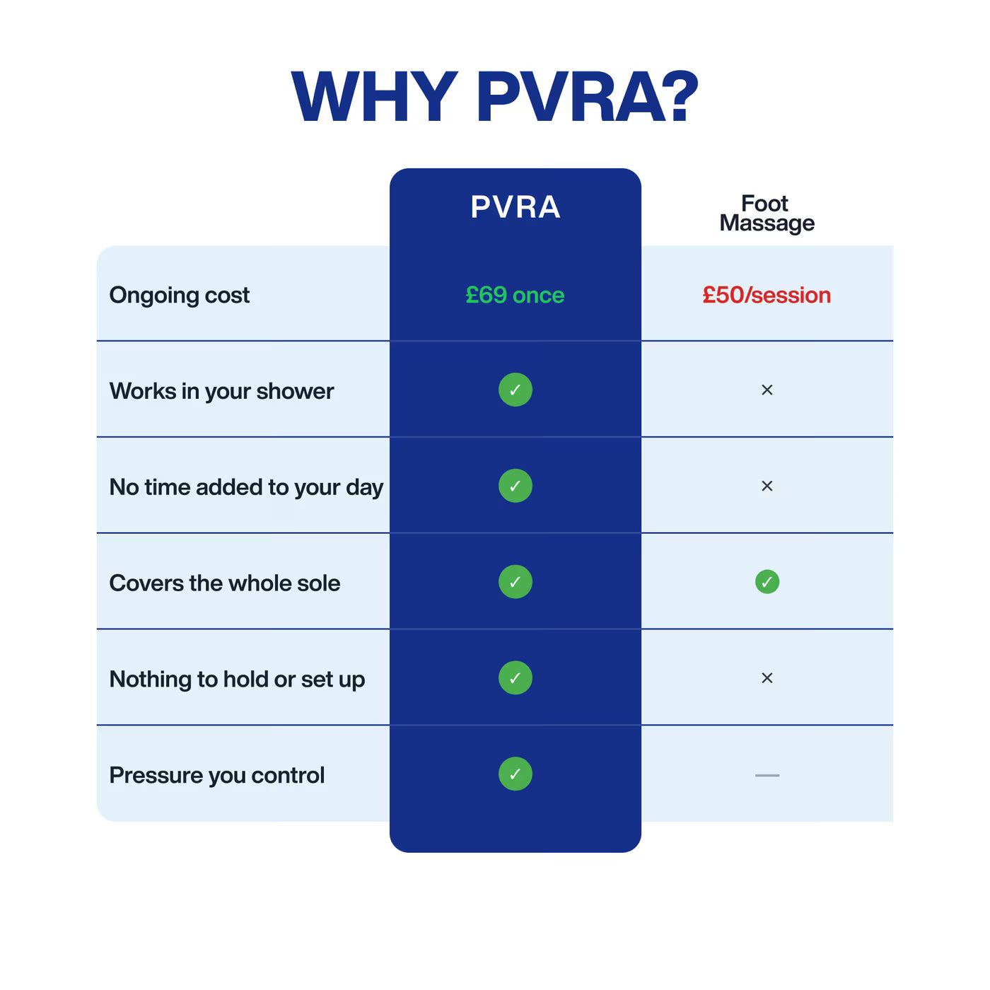 Why PVRA: comparison table against a foot massage